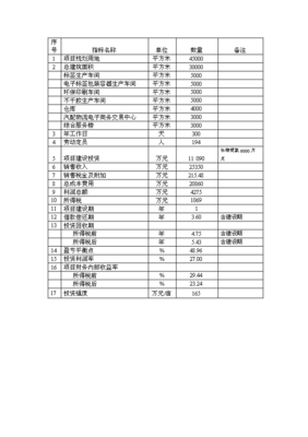 山东省汽配物流技术研发制造基地项目可研计划书.doc_中文版高速下载-资源下载(手机版)